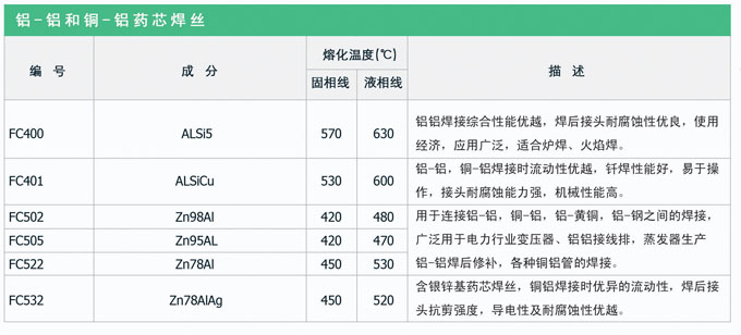 鋁基藥芯釬料，銀焊絲，銀焊環(huán)